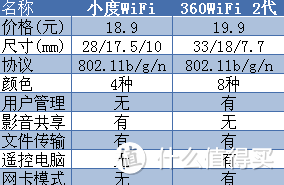 再小也要讲性价比：小度WiFi对决360WiFi 2代