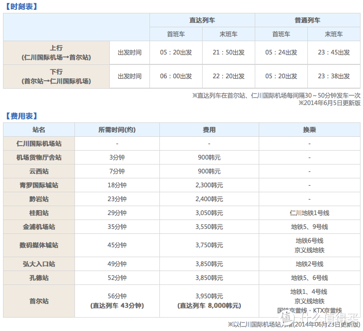 首尔交通及购物