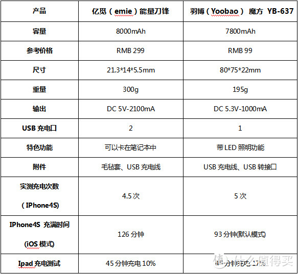 Emie亿觅 能量刀锋 移动电源 评测报告