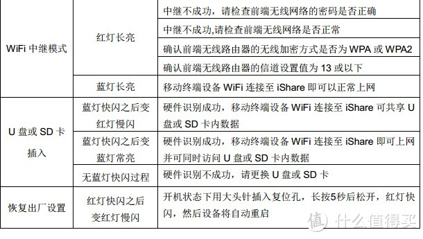 多任务利器：TRUS 趋势 iShare 爱分享 随身3g无线路由器 试用半月