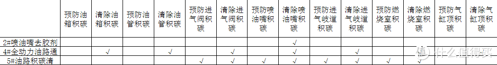 长城油品添加剂测评比较