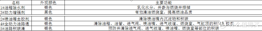 长城油品添加剂测评比较