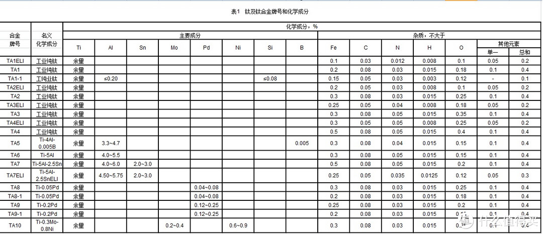 钛及钛合金牌号和化学成分国家标准GB/T 3620.1—2007