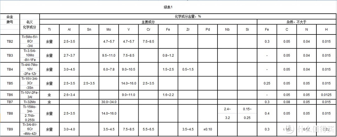 钛及钛合金牌号和化学成分国家标准GB/T 3620.1—2007