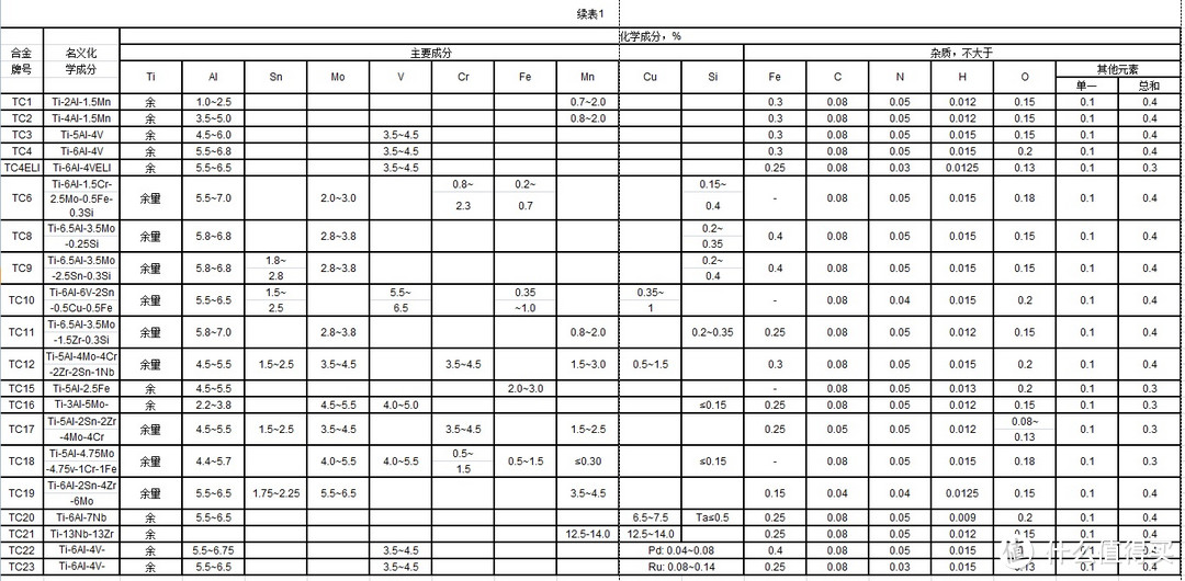 钛及钛合金牌号和化学成分国家标准GB/T 3620.1—2007