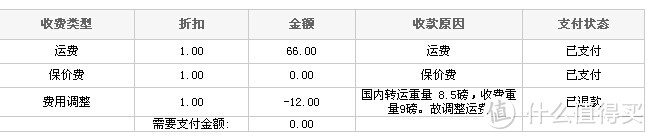 等了几天终于把多余的钱退回来了！12美金啊！