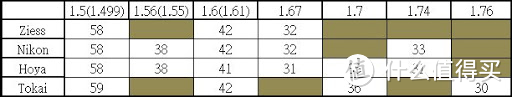 不同品牌不同折射率镜片阿贝数参考