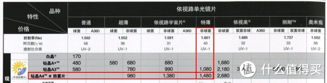 网购近视眼镜的经验总结及配镜的常识科普