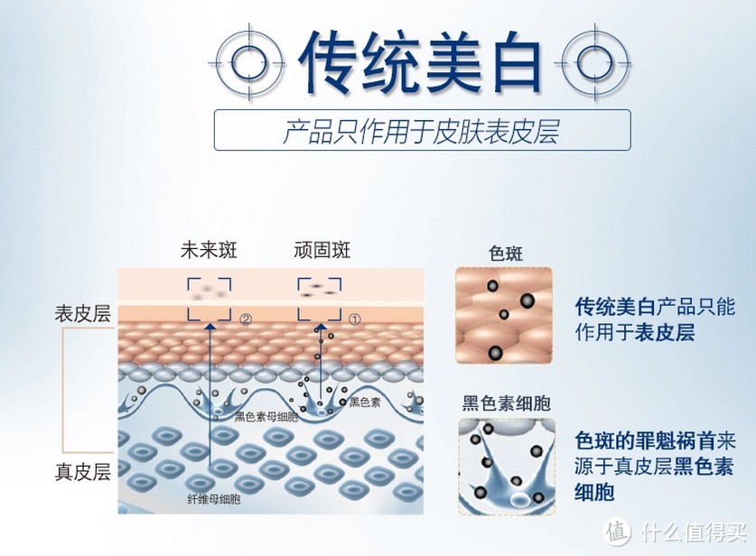 科研美白，深层祛斑——欧莱雅 科研致白祛斑精华液