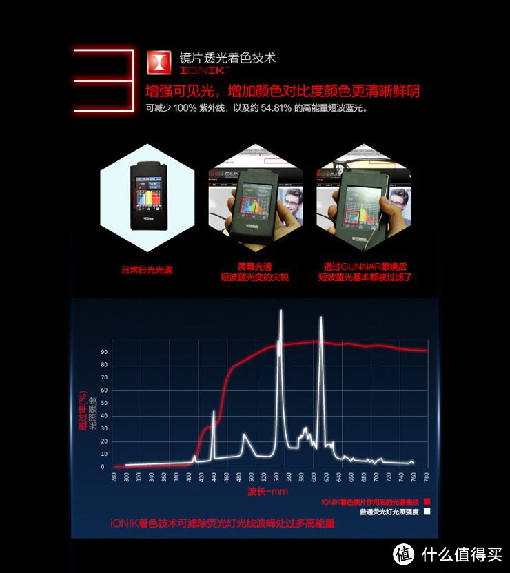 越用越有爱的GUNNAR intercept防疲劳防蓝光护目镜——现代生活必需品