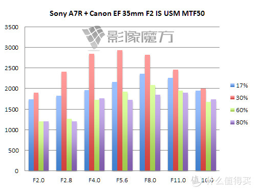 Canon 佳能 35mm AF定焦镜头选购攻略