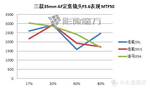 Canon 佳能 35mm AF定焦镜头选购攻略