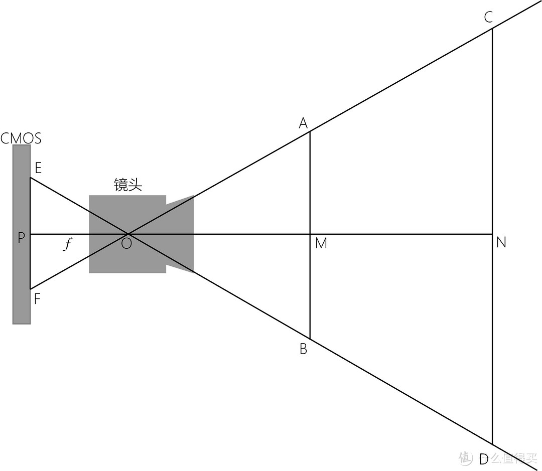 解读相机镜头中的那些名词 — 焦距、焦段、光圈、景深