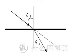 光的折射