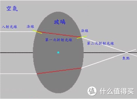 光在透镜中的折射