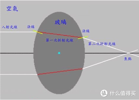 光在透镜中的折射