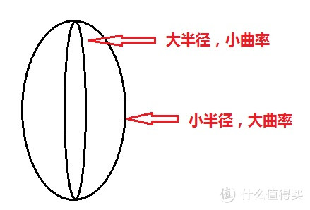 曲率、半径、弯曲程度