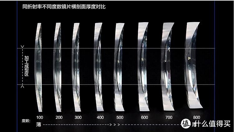 屈光度与厚度的关系