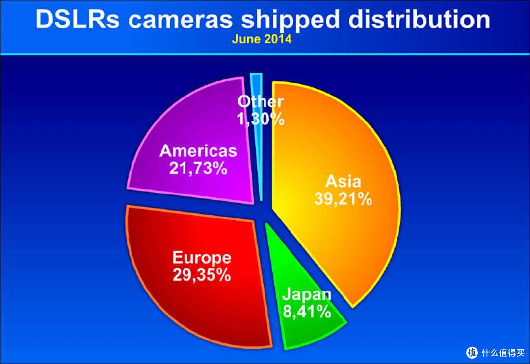 6月份全球单反（DSLR）相机出货量在各地区的份额