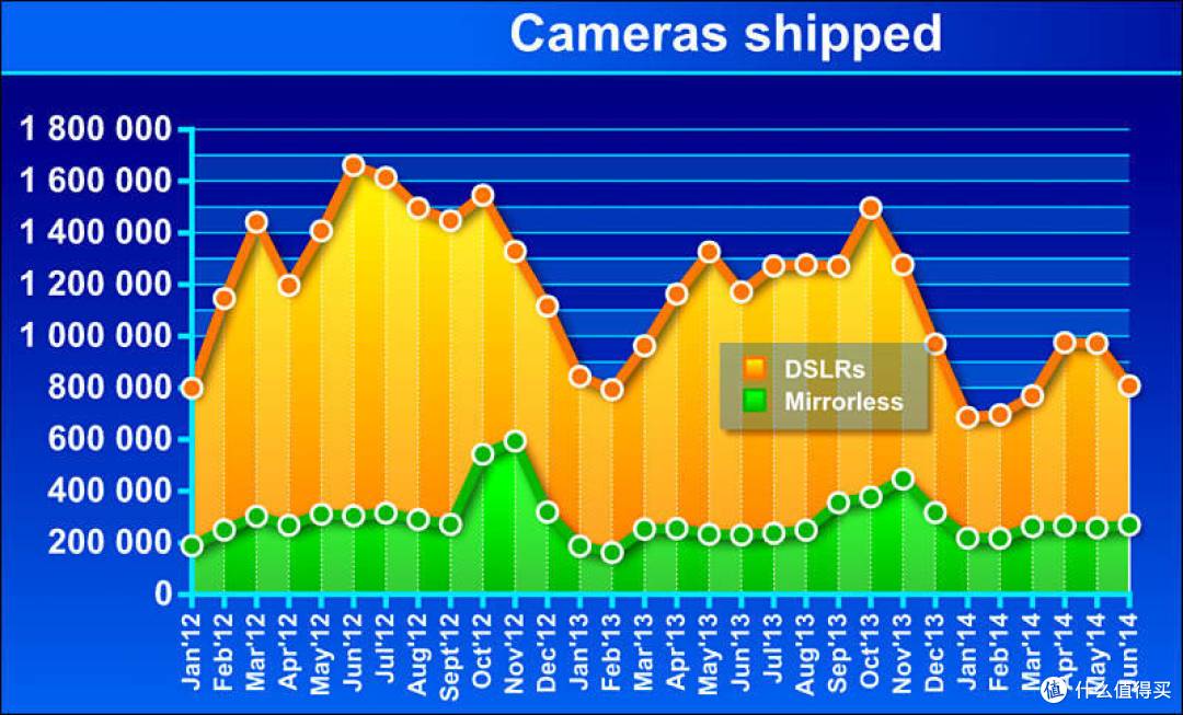 单反（DSLR）和无反（Mirrorless）在过去30个月全球出货量对比