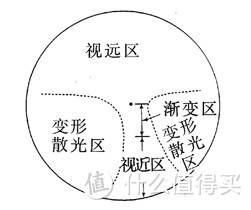 渐进多焦点镜片