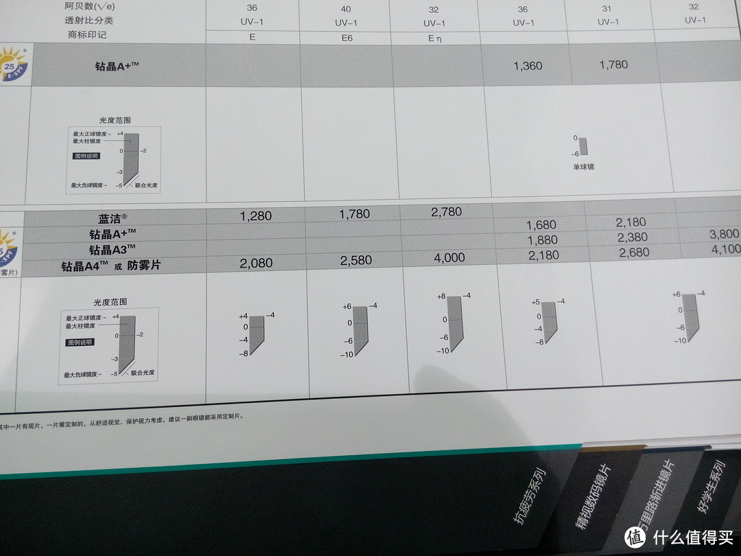 宝岛眼镜配镜曲折经历：IFITI镜架+依视路A+1.67 &从实例中得出的配镜心得分享