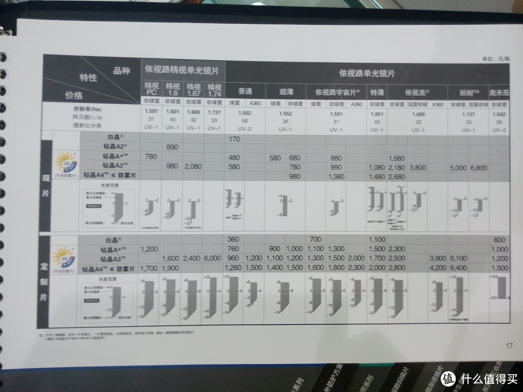 宝岛眼镜配镜曲折经历：IFITI镜架+依视路A+1.67 &从实例中得出的配镜心得分享