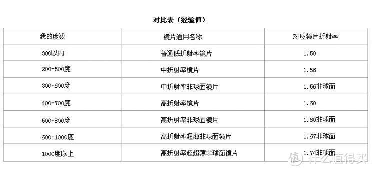 宝岛眼镜配镜曲折经历：IFITI镜架+依视路A+1.67 &从实例中得出的配镜心得分享