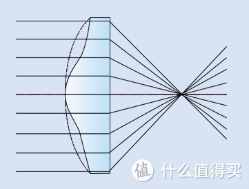 非球面比球面镜片更薄