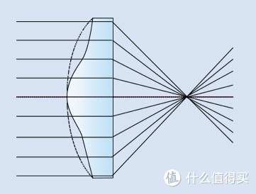 非球面比球面镜片更薄