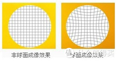 非球面能避免视物扭曲的现象