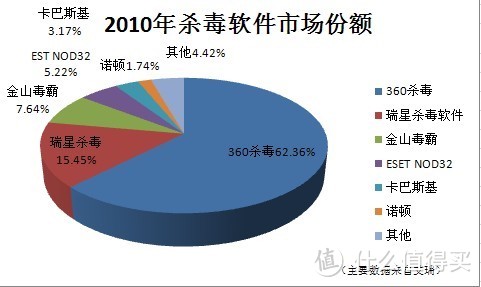 市场份额