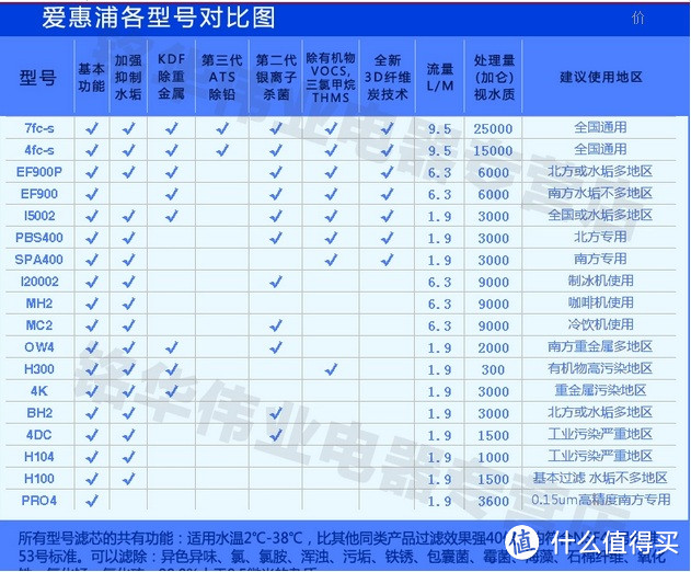 抵制黄水：滨特尔 Everpure 爱惠浦 4fc-s水净化器