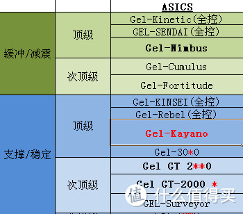 Wiggle516元购入ASICS 亚瑟士 GEL-KAYANO 20 女款*级支撑跑鞋