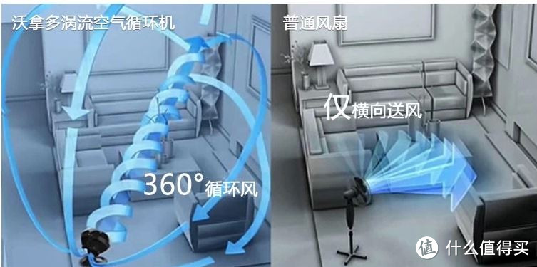 在用蚊帐的房间里就是个鸡肋：Vornado 沃拿多 573 空气循环扇