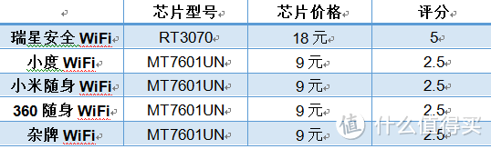 简评WODE|瑞星 多用途 迷你WiFi