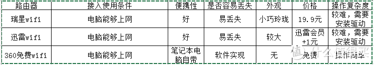 瑞星迷你wifi、迅雷迷你wifi对比、360自带免费wifi对比
