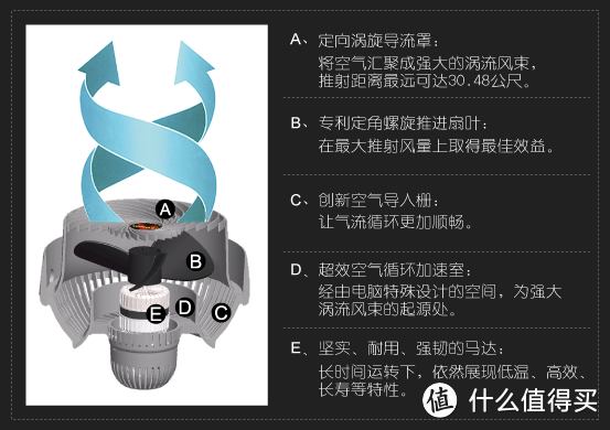 高科技小风扇：VORNADO 沃拿多 空气循环扇 530W 入手体验&简单体验+噪音测试