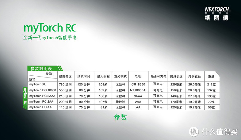 手电筒也智能！NEXTORCH 纳丽德 myTorch RC AA 手电筒