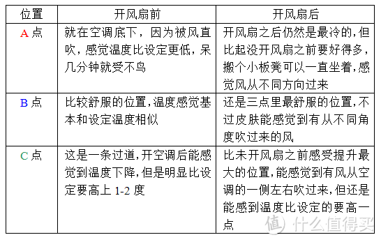 高科技小风扇：VORNADO 沃拿多 空气循环扇 530W 入手体验&简单体验+噪音测试