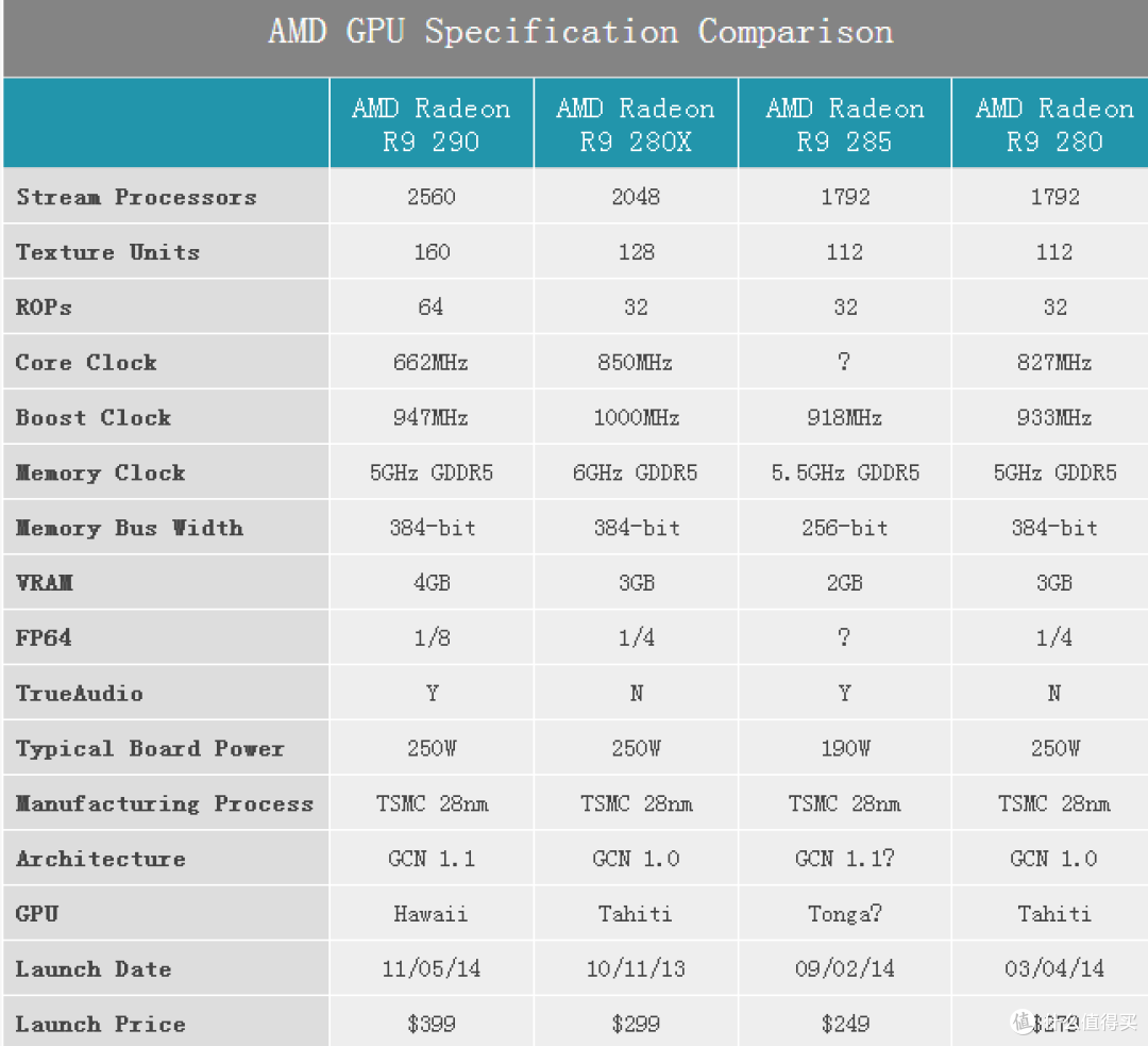 AMD 发布 Radeon R9 285 显卡 功耗降低至190W