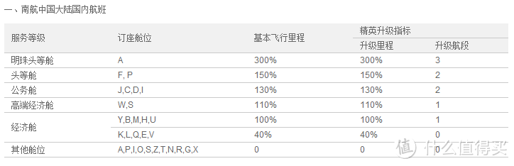 国内飞机的航空里程的积累与兑换方式