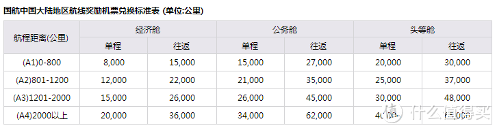 国内飞机的航空里程的积累与兑换方式