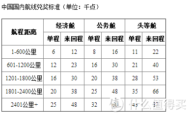 国内飞机的航空里程的积累与兑换方式