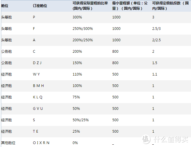 国内飞机的航空里程的积累与兑换方式