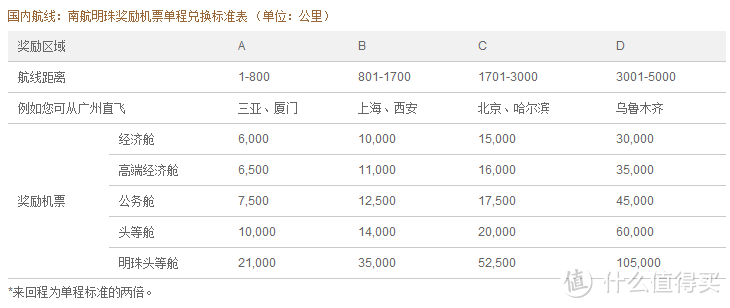 国内飞机的航空里程的积累与兑换方式