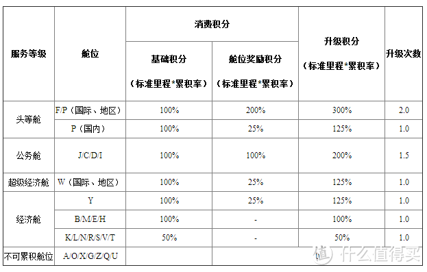 国内飞机的航空里程的积累与兑换方式