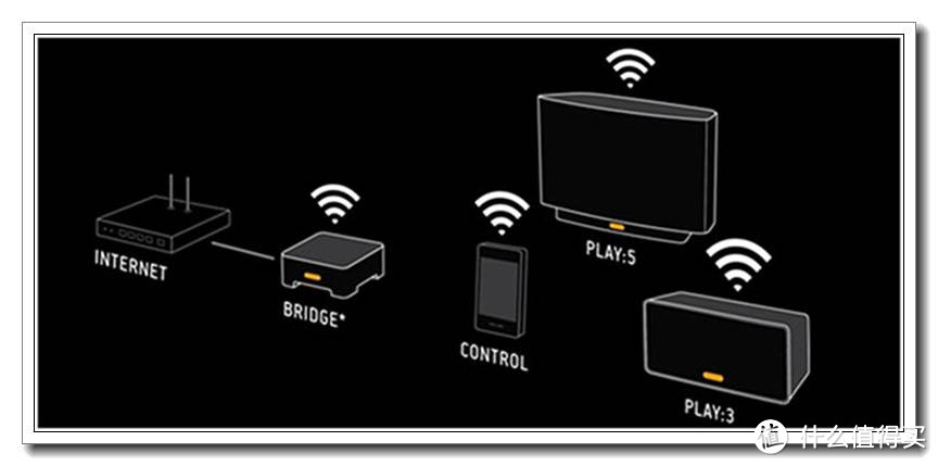 一体化的极简HIFI：SONOS 搜诺思 PLAY:3 无线WIFI智能云音箱，起于音乐 限于音乐