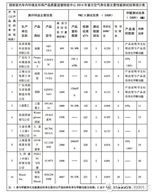 净化器性能测评结果发布：除PM2.5效果理想 基本不具净醛功能