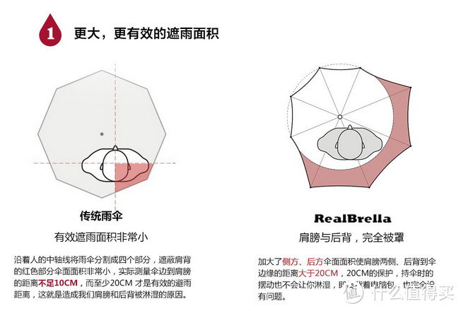 买了把奇葩的伞：RealBrella 锐乐 不对称设计长柄伞